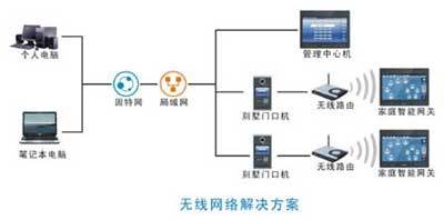 波創(chuàng)智能家居推出數(shù)字化智能小區(qū)系統(tǒng)，引領(lǐng)智慧社區(qū)新變革