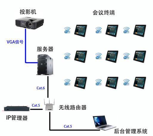 移動(dòng)無(wú)紙化會(huì)議系統(tǒng)的數(shù)據(jù)處理