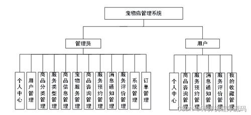 寵物店管理系統(tǒng)的設(shè)計(jì)與實(shí)現(xiàn)